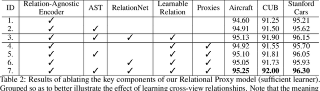 Figure 3 for Relational Proxies: Emergent Relationships as Fine-Grained Discriminators