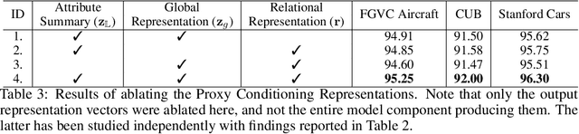 Figure 4 for Relational Proxies: Emergent Relationships as Fine-Grained Discriminators
