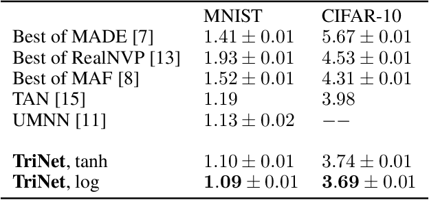 Figure 2 for A Triangular Network For Density Estimation