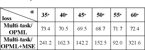Figure 4 for Regressing Relative Fine-Grained Change for Sub-Groups in Unreliable Heterogeneous Data Through Deep Multi-Task Metric Learning