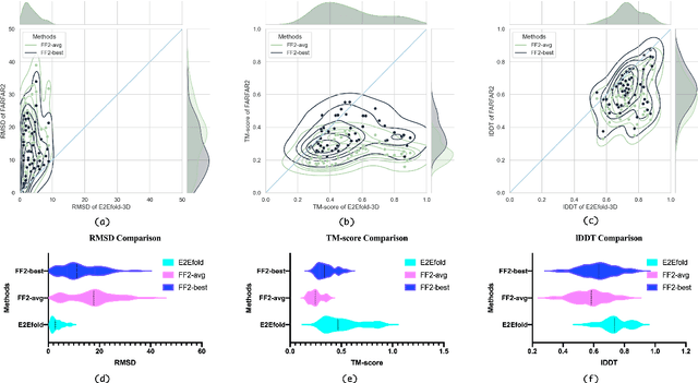 Figure 3 for E2Efold-3D: End-to-End Deep Learning Method for accurate de novo RNA 3D Structure Prediction