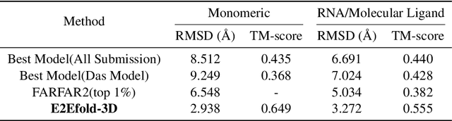 Figure 4 for E2Efold-3D: End-to-End Deep Learning Method for accurate de novo RNA 3D Structure Prediction