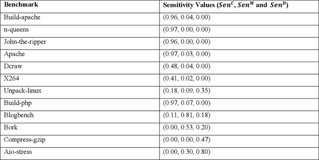 Figure 4 for An Autonomous Performance Testing Framework using Self-Adaptive Fuzzy Reinforcement Learning