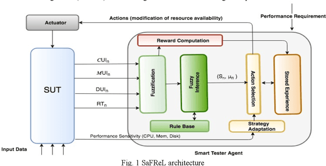 Figure 1 for An Autonomous Performance Testing Framework using Self-Adaptive Fuzzy Reinforcement Learning