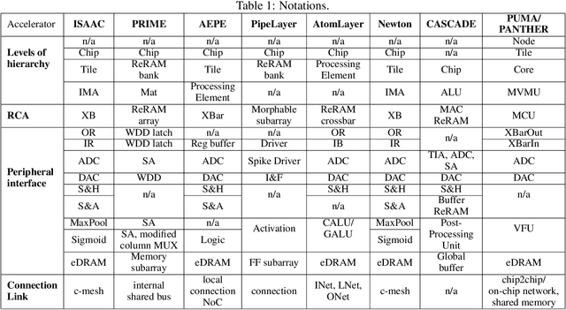 Figure 2 for Resistive Neural Hardware Accelerators