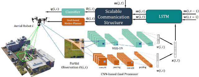 Figure 2 for Reinforcement Learning based Multi-Robot Classification via Scalable Communication Structure
