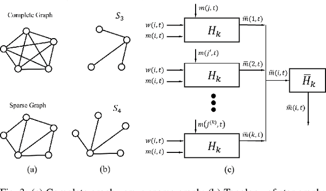 Figure 3 for Reinforcement Learning based Multi-Robot Classification via Scalable Communication Structure
