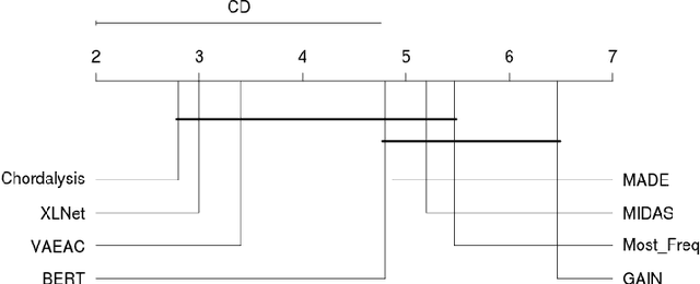 Figure 4 for Discriminative, Generative and Self-Supervised Approaches for Target-Agnostic Learning