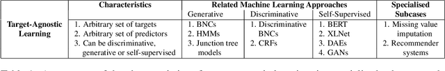 Figure 1 for Discriminative, Generative and Self-Supervised Approaches for Target-Agnostic Learning