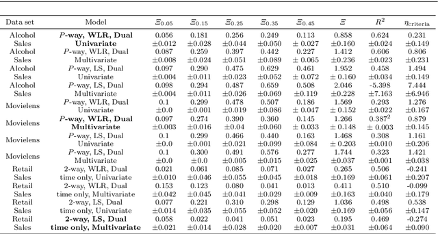 Figure 3 for Large Scale Tensor Regression using Kernels and Variational Inference