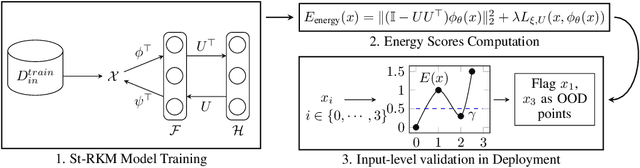 Figure 1 for Unsupervised Energy-based Out-of-distribution Detection using Stiefel-Restricted Kernel Machine