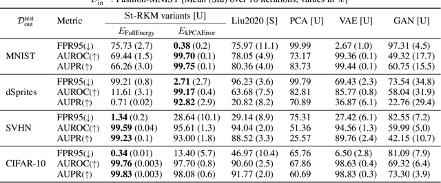 Figure 2 for Unsupervised Energy-based Out-of-distribution Detection using Stiefel-Restricted Kernel Machine