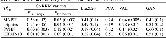 Figure 4 for Unsupervised Energy-based Out-of-distribution Detection using Stiefel-Restricted Kernel Machine