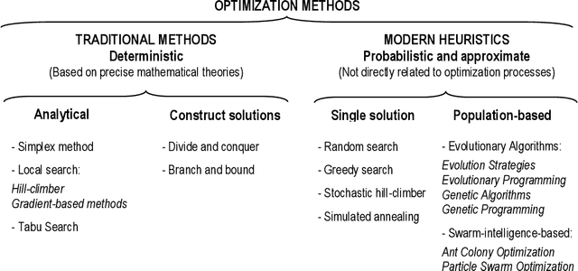 Figure 1 for Particle Swarm Optimization: Fundamental Study and its Application to Optimization and to Jetty Scheduling Problems