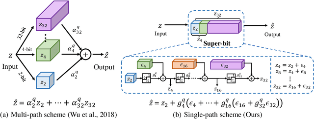 Figure 1 for LBS: Loss-aware Bit Sharing for Automatic Model Compression