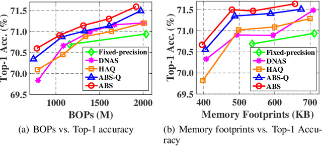 Figure 3 for LBS: Loss-aware Bit Sharing for Automatic Model Compression