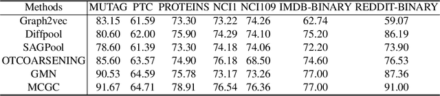 Figure 4 for Blockchain Phishing Scam Detection via Multi-channel Graph Classification