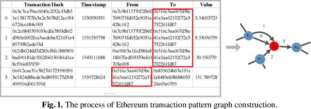 Figure 1 for Blockchain Phishing Scam Detection via Multi-channel Graph Classification