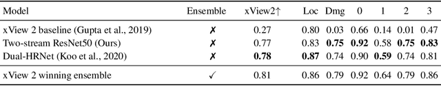 Figure 2 for Assessing out-of-domain generalization for robust building damage detection