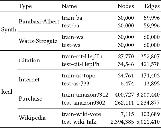 Figure 2 for Growing Better Graphs With Latent-Variable Probabilistic Graph Grammars