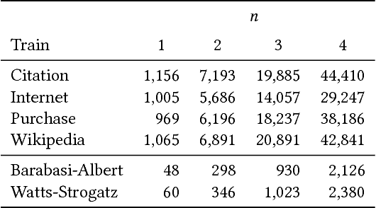 Figure 4 for Growing Better Graphs With Latent-Variable Probabilistic Graph Grammars