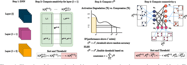 Figure 1 for Slimming Neural Networks using Adaptive Connectivity Scores