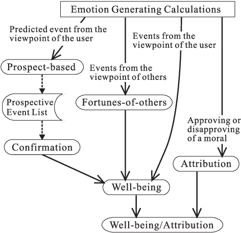 Figure 2 for Tourist Navigation in Android Smartphone by using Emotion Generating Calculations and Mental State Transition Networks