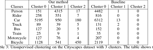 Figure 3 for Object category learning and retrieval with weak supervision