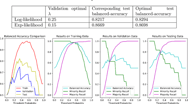 Figure 3 for Adaptive Ensemble of Classifiers with Regularization for Imbalanced Data Classification