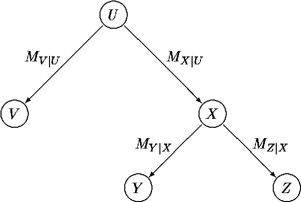 Figure 1 for Logarithmic-Time Updates and Queries in Probabilistic Networks