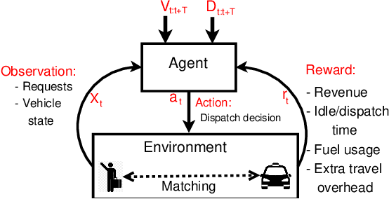 Figure 2 for DeepPool: Distributed Model-free Algorithm for Ride-sharing using Deep Reinforcement Learning