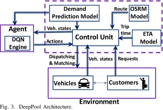 Figure 3 for DeepPool: Distributed Model-free Algorithm for Ride-sharing using Deep Reinforcement Learning