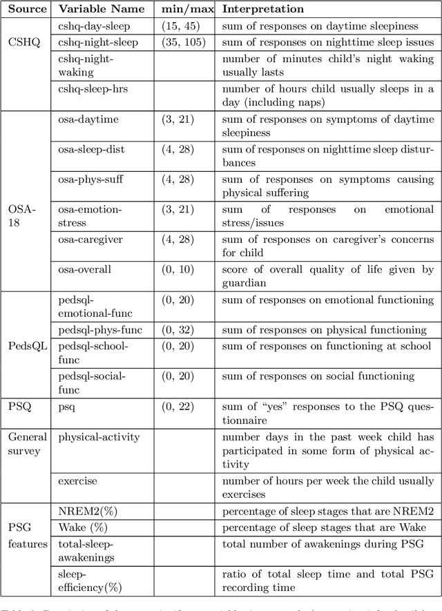 Figure 3 for Phenotyping OSA: a time series analysis using fuzzy clustering and persistent homology
