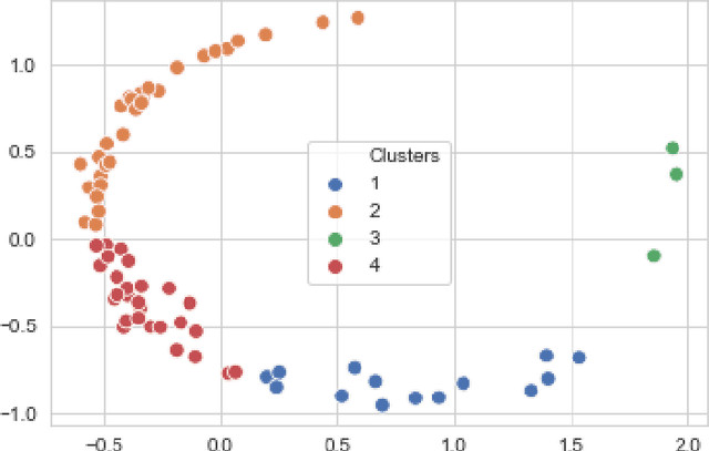 Figure 2 for Phenotyping OSA: a time series analysis using fuzzy clustering and persistent homology