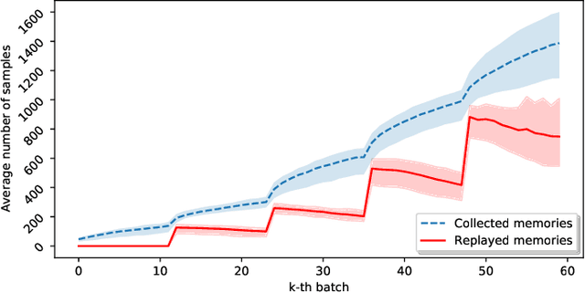 Figure 1 for Unsupervised Continual Learning via Self-Adaptive Deep Clustering Approach