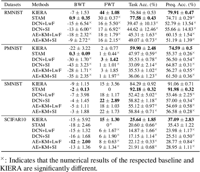 Figure 2 for Unsupervised Continual Learning via Self-Adaptive Deep Clustering Approach