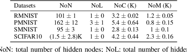 Figure 3 for Unsupervised Continual Learning via Self-Adaptive Deep Clustering Approach