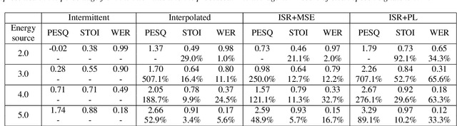 Figure 4 for Intermittent Speech Recovery