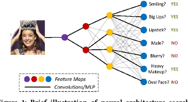 Figure 1 for GNAS: A Greedy Neural Architecture Search Method for Multi-Attribute Learning