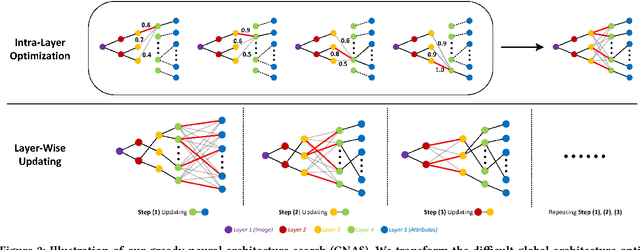 Figure 3 for GNAS: A Greedy Neural Architecture Search Method for Multi-Attribute Learning