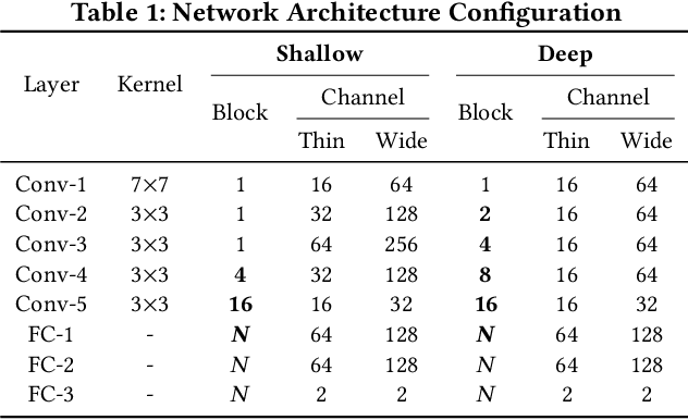 Figure 2 for GNAS: A Greedy Neural Architecture Search Method for Multi-Attribute Learning