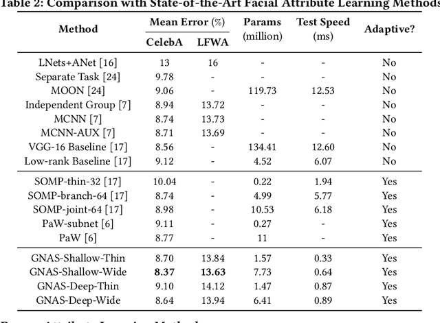 Figure 4 for GNAS: A Greedy Neural Architecture Search Method for Multi-Attribute Learning