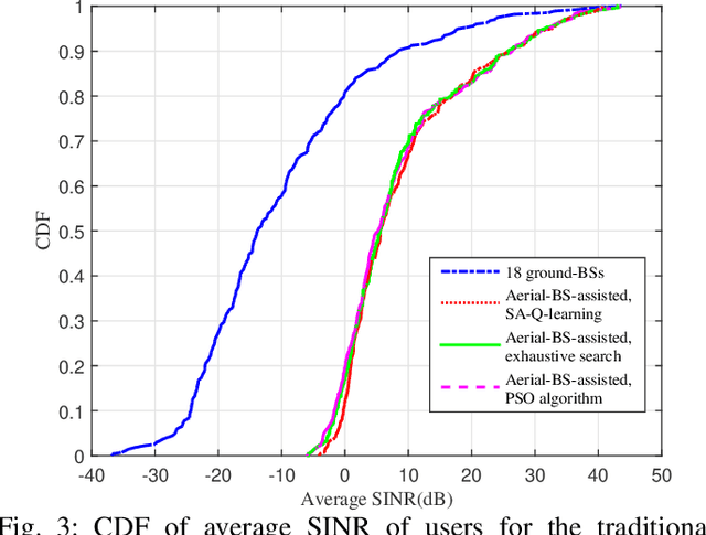 Figure 3 for Q-Learning Based Aerial Base Station Placement for Fairness Enhancement in Mobile Networks