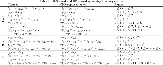 Figure 4 for Symmetry Breaking Predicates for SAT-based DFA Identification