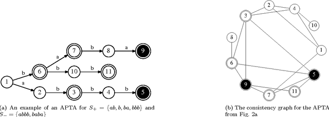 Figure 3 for Symmetry Breaking Predicates for SAT-based DFA Identification