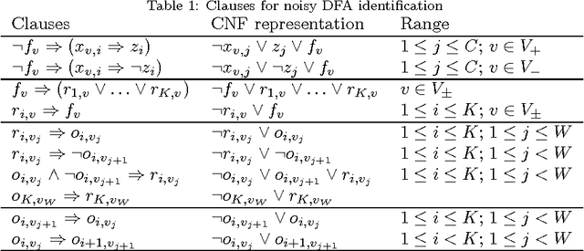 Figure 2 for Symmetry Breaking Predicates for SAT-based DFA Identification