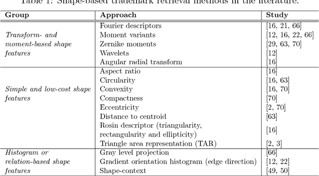 Figure 2 for A Large-scale Dataset and Benchmark for Similar Trademark Retrieval