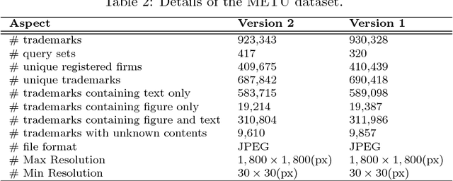 Figure 4 for A Large-scale Dataset and Benchmark for Similar Trademark Retrieval