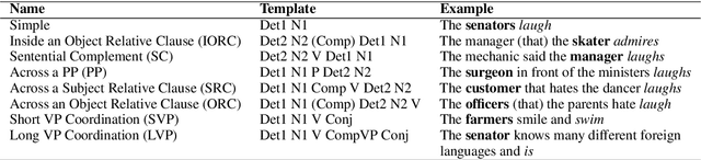 Figure 1 for Attribution Analysis of Grammatical Dependencies in LSTMs