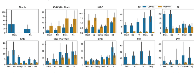 Figure 2 for Attribution Analysis of Grammatical Dependencies in LSTMs